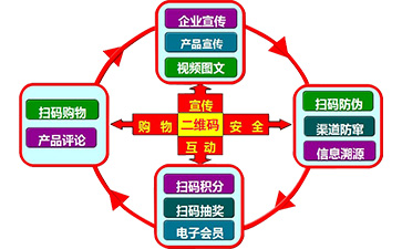 二維碼營銷系統(tǒng)可以帶來哪些功能特點？